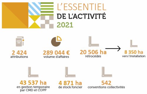 Activité Safer OCC 2021